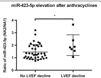 Fig. 4 Comparison of circulating miR-423-5p elevation directly after anthracyclines between patients with ( n = 7) or without ( n = 38) LVEF decline