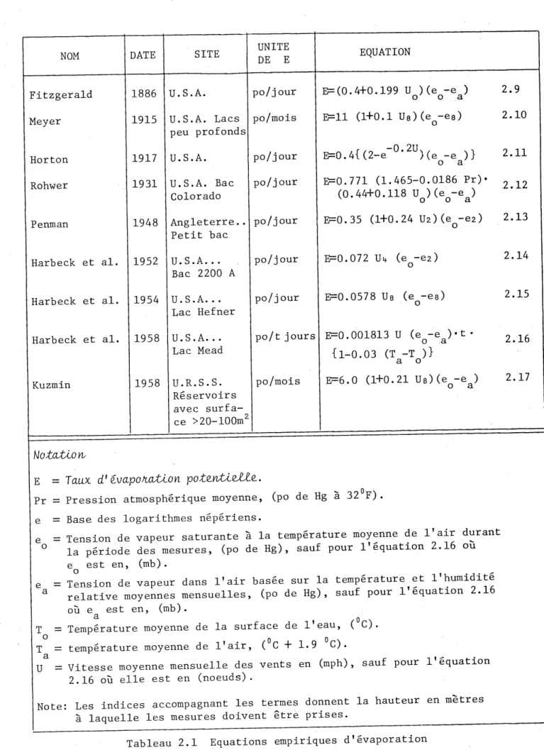 Tableau 2.1 Equations empiriques d'evaporation