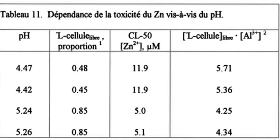 Tableau I l.  Dépendance  de la toxicité du Znvis-à-vis du pH. pH L-celluleriu,, orooortion  I CL.5O lznz*l