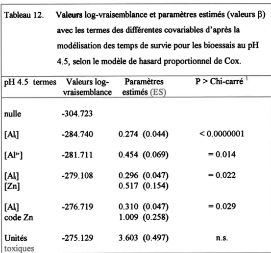 Tableau  12.  Valeuæ log-waisemblance  et paranrètres  estimes  (valeurs p) avec les termes des différentes  covariables  d'après la