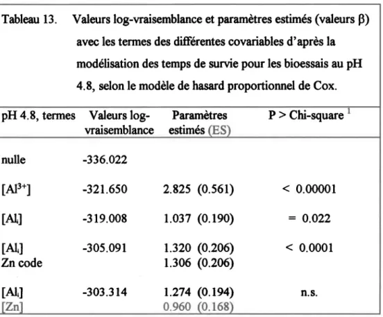 Tableau  13.  Valetrs log-waisemblance  et paramètres  estimés  (valeurs p) avæ les termes des différentes  covariables  d'après la modélisation  des temps de strrvie pour les bioessais  au pH 4.8, selon le modèle de hasard  proportionnel de Cox.