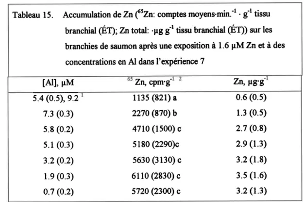 Tableau  15.  Accumulation  deZn(tzn:  comptes  moyens'min.-1  ' gr tissu branchial  (ED;  Zntota!: 'Fg gr tissu branchial ef&gt;  sur les branchies  de saumon  après  une exposition à 1.6 pM Zn et à des conoentrations  en Al dans l'expérience 7