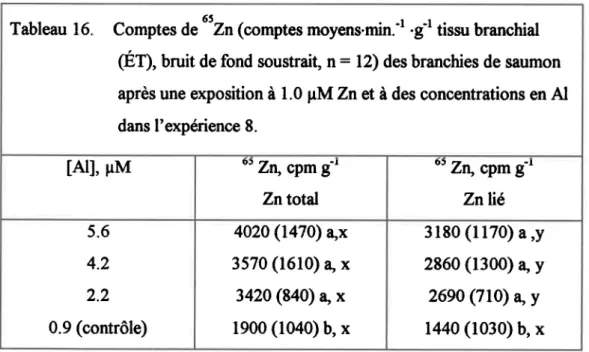 Tableau  16. Comptes  d&#34;utân(comptes  moyens.min.''  .g t tissu branchial