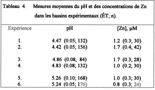 Tableau 4 Mesures  moyennes  du pH et des concentrations  deZn dans les bassins  experimentaux  @T; n).