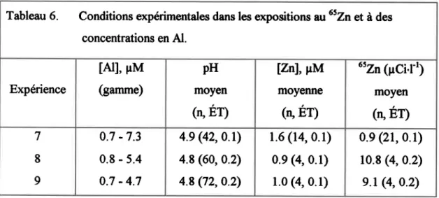 Tableau 6.  Conditions  ales dans les expositions au  65Zn  et à des concentrations en Al