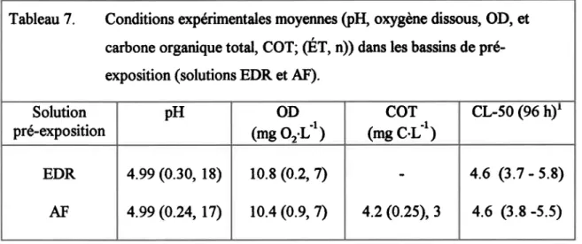 Tableau  7. Conditions expérimentales  moyennes  (pII, orygène dissous,  OD, et carbone  organique  total, COT; (ET, n)) dans les bassins  de  pré-exposition (solutions  EDR et AF).