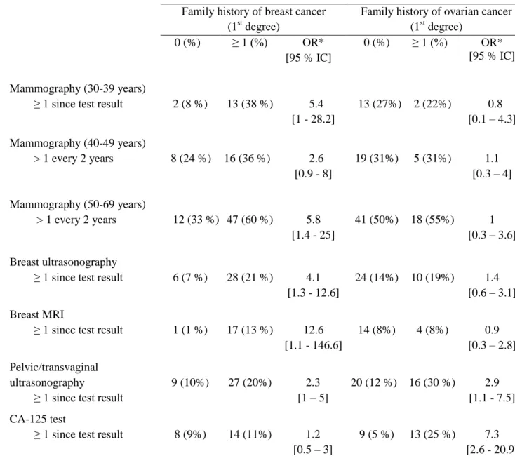 Table 3. Associations of breast and ovarian cancer family history with the extent of cancer screening  practices 