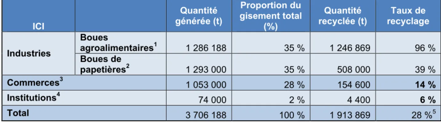 Tableau 1.4 : Taux de matières organiques générées et recyclées par les différents ICI (compilation  d’après Solinov, 2013, RECYC-QUÉBEC, 2014a et RECYC-QUÉBEC et NI Environnement, 2009) 