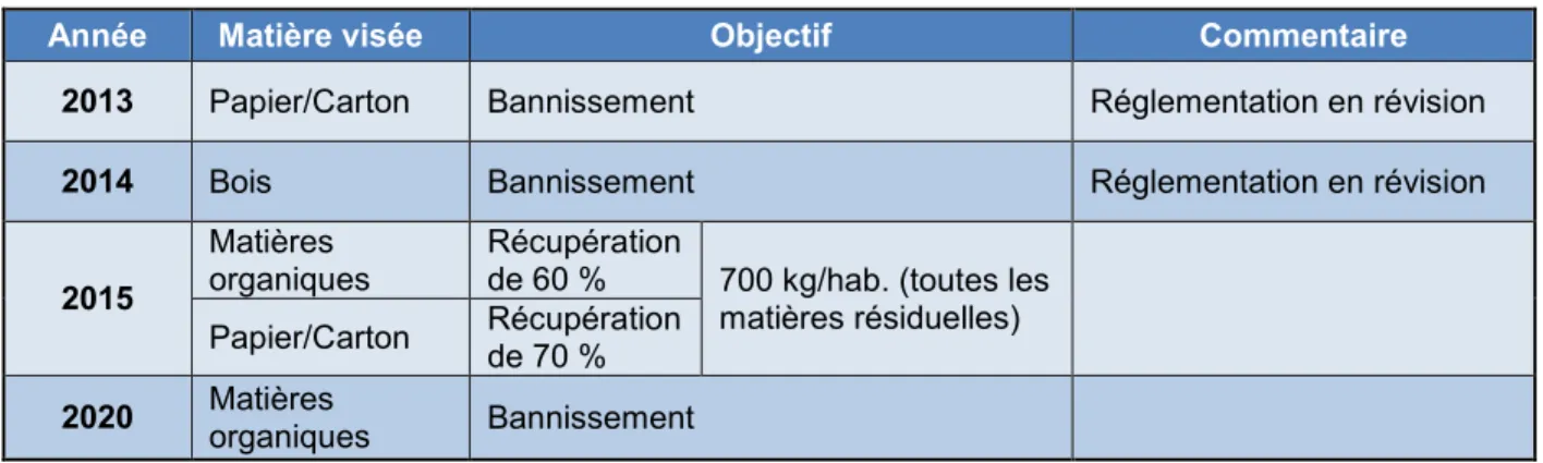 Tableau 2.1 : Objectifs de gestion des matières résiduelles de la PQGMR 2011-2015 (inspiré de  Québec