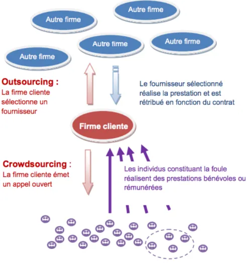 Figure 8 : Crowdsourcing et Outsourcing [2] 