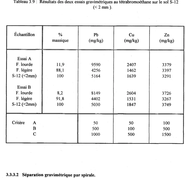Tableau  3.9 :  Résultats  des deux essais  gravimétriques  au tétrabromoéthane  sur le sol S-12 ( &lt; 2 m m ) .