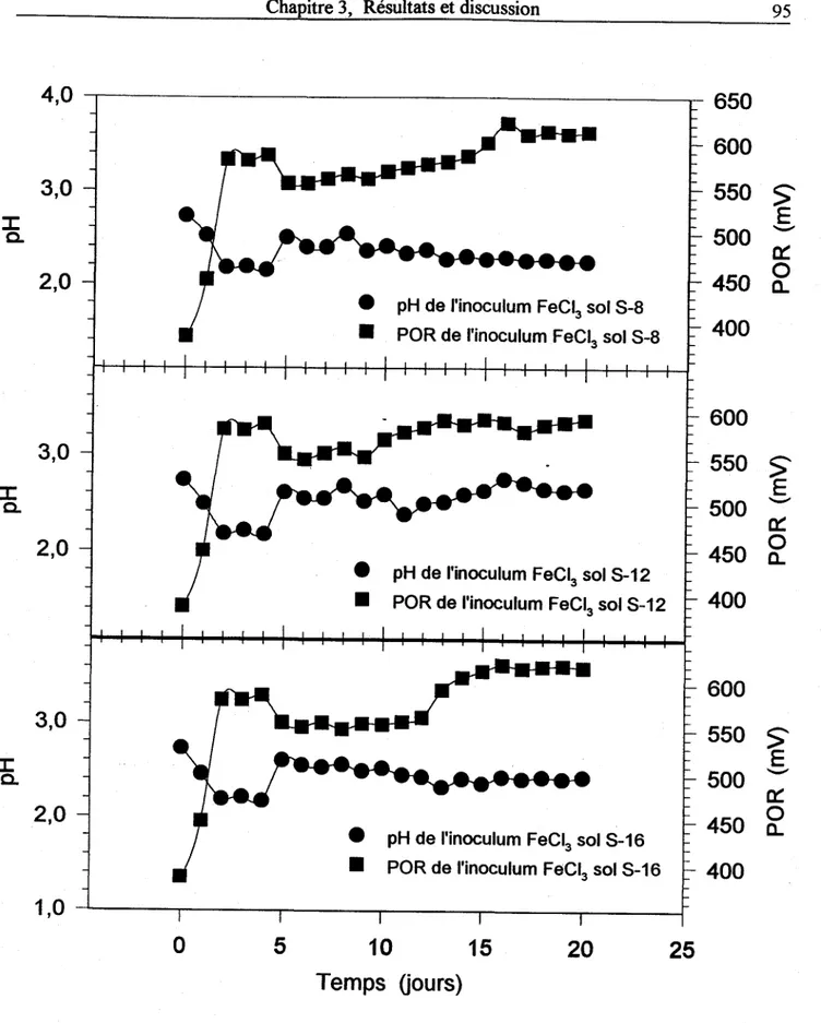 Figure  3.7 :  Acclimatation  de l'inoculum  avec  FeClr aux sols S-8, S-12 et S-16 non spiralés.