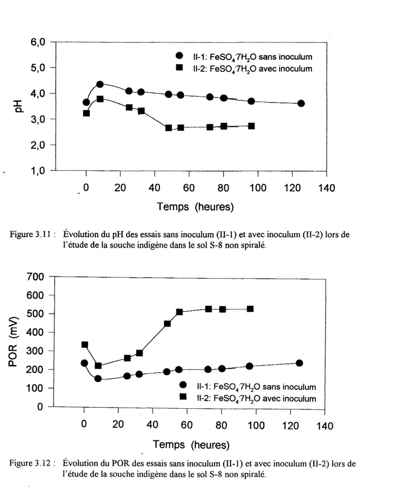 Figure 3.L2 .  Evolution du POR des essais  sans  inoculum (II-1) et avec inoculum (II-2) lors de l'étude de la souche indigène dans le sol S-8 non spiralé.