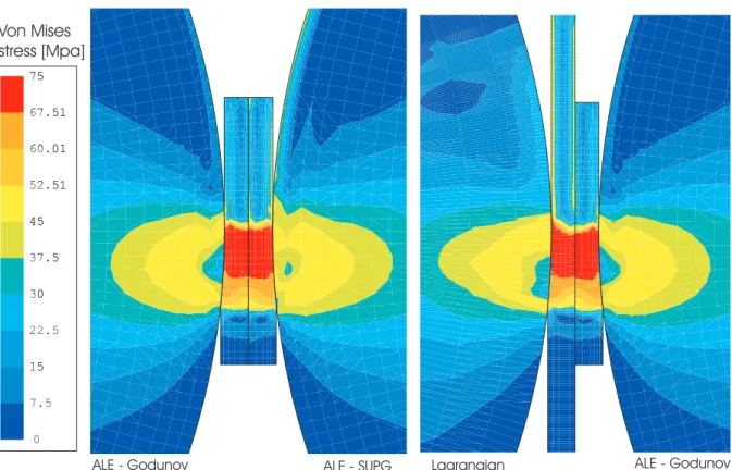 Figure 4: Von Mises stress for the Godunov-like and the SUPG updates compared to the lagrangian case.