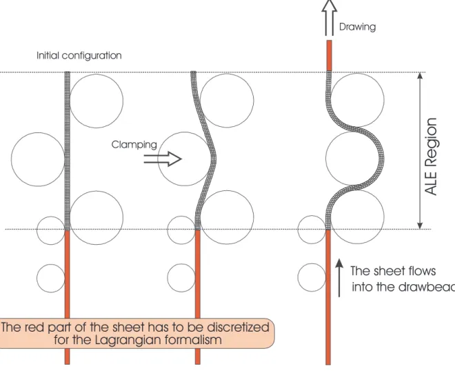 Figure 5: ALE Region for the drawbead simulation.