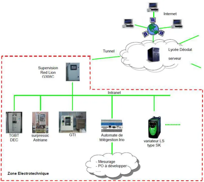 Fig. VII.2.a – Architecture du réseau informatique de la zone Electrotechnique (Projet 2008) 