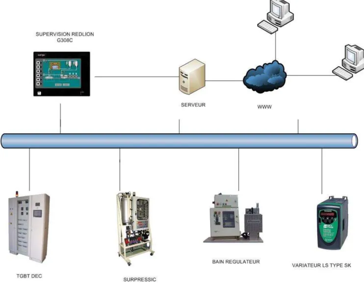 Fig. VII.2.b – Architecture du réseau informatique de la zone Electrotechnique (Projet 2010) 