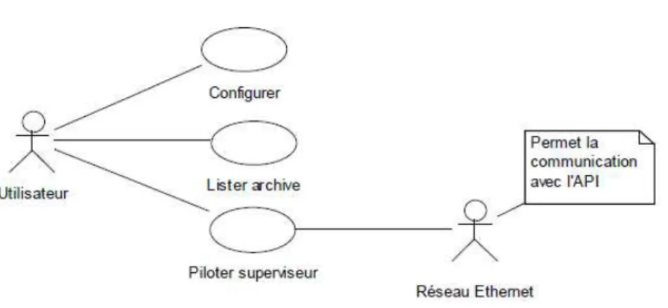 Fig. VII.8.2.3.a – Interface de configuration pour la communication avec un système  Cas d’utilisation « Piloter Superviseur » : 