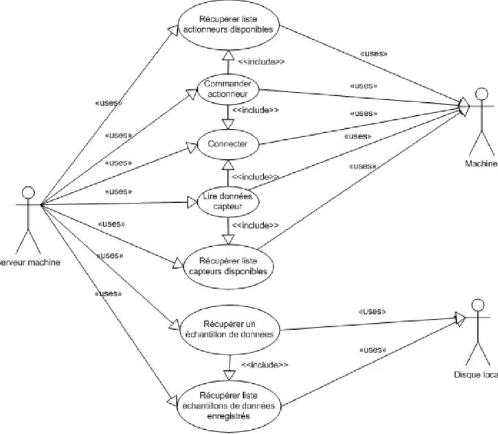 Fig.  IX.5.3 – Diagramme de cas d’utilisation IHM-Serveur  Commentaires : 