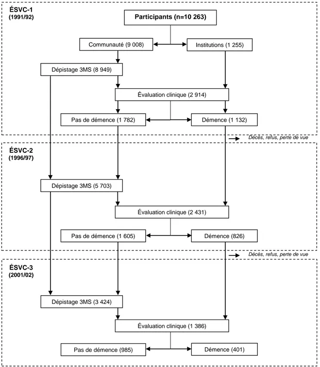 Figure 1: Ordinogramme de l'Étude sur la santé et le vieillissement au Canada