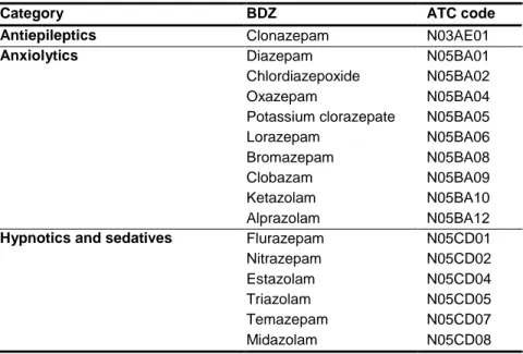 Table 1. World Health Organization’s ATC classiﬁcation codes   for benzodiazepines available for analysis at CSHA-1 