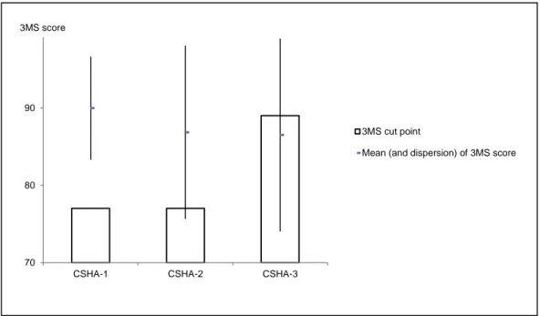 Figure 2 : Variation of 3MS score and the cut point during the three phases of CSHA 