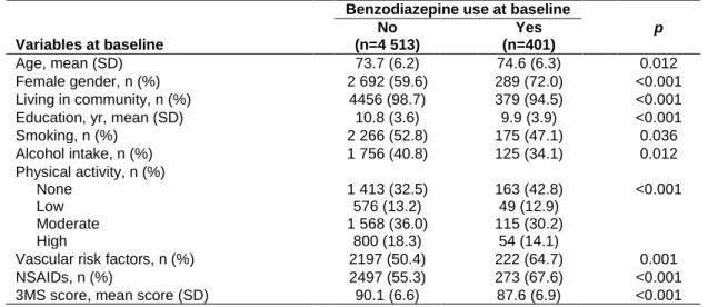 Table 2. Baseline characteristics of benzodiazepine users compared with non users 