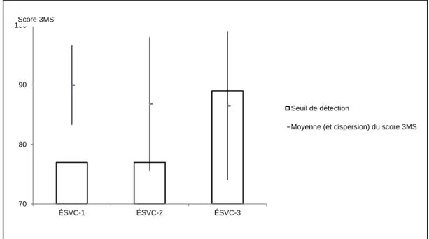 Figure 3 : Variation du score 3MS et du seuil de détection durant les  trois phases de l'ÉSVC  