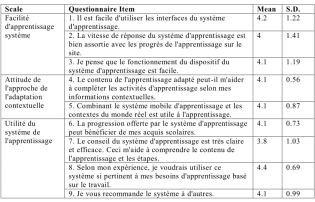 Tableau XV présente la moyenne et l'écart-type de chaque question.   