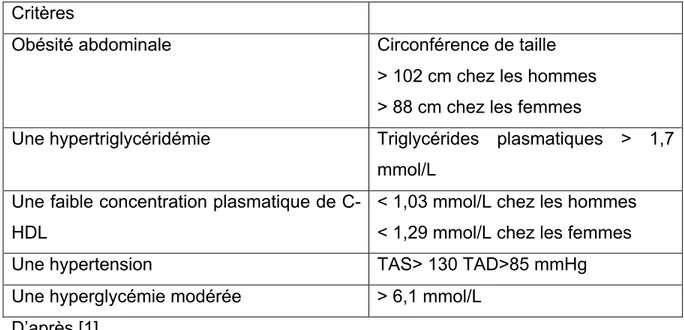 Tableau 2. Définition du syndrome métabolique selon le NCEP-ATPIII. 