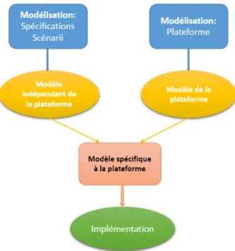 Figure 13. Principes généraux MDA exprimés dans un processus de type 2TUP 