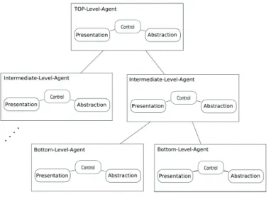 Figure 18.Structure des agents 
