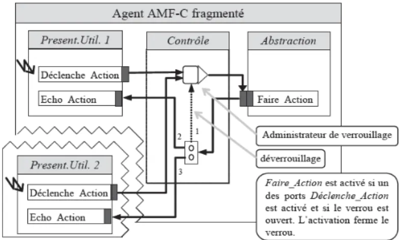 Figure 20. Exemple d’AMF-C avec administrateur de verrouillage selon [Tarpin-Bernard et al., 1998] 