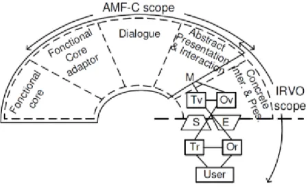 Figure 27. Lien conceptuel en AMF et IRVO 