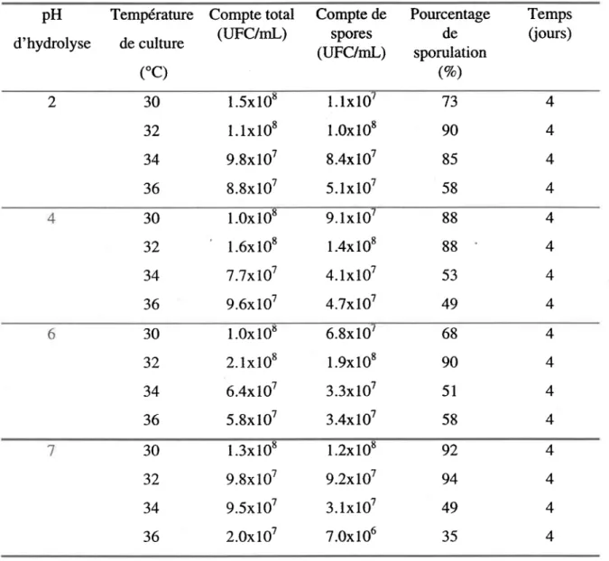 Tableau 5.1  Influence du pH  d'hydrolyse et de la température sur la croissance de Bt dans la boue de Jonquière.