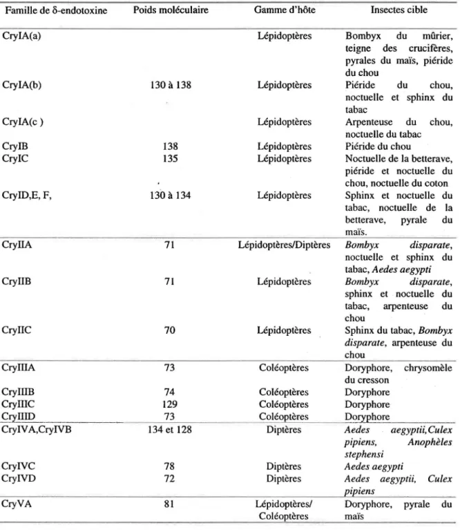 Tableau  1.1  Les &amp;-endotoxines de Bacillus thuringiensis (Lereclus et al.,  1993) 