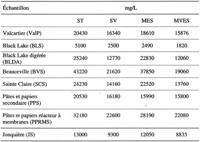 Tableau 3.1  Concentration de solides des boues d'épuration