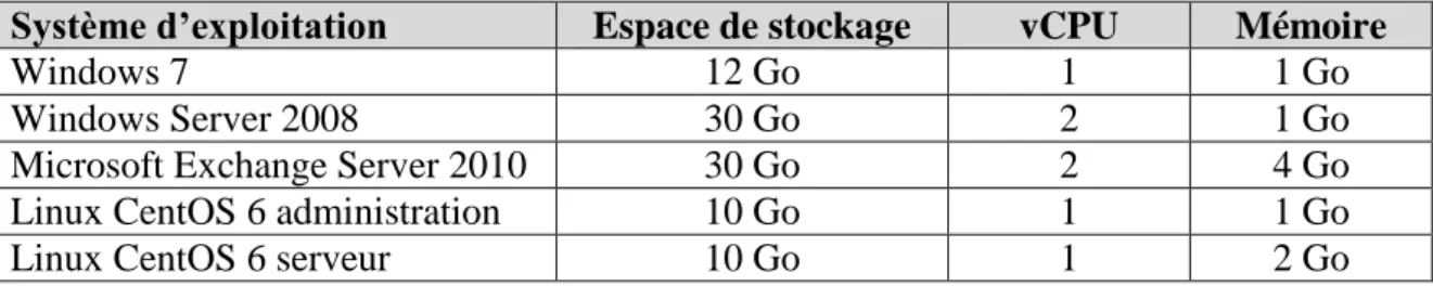 Tableau 1 Machines virtuelles nécessaires à l’établissement d’un cursus standard du cours systèmes