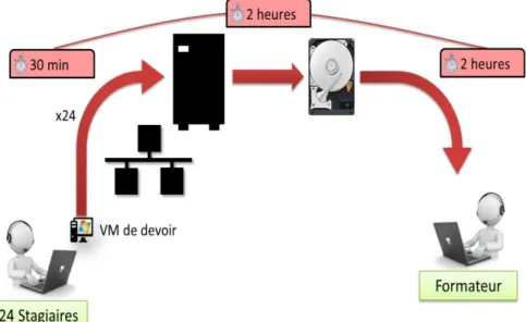 Figure 7 Processus de correction des machines virtuelles Windows de devoir. 