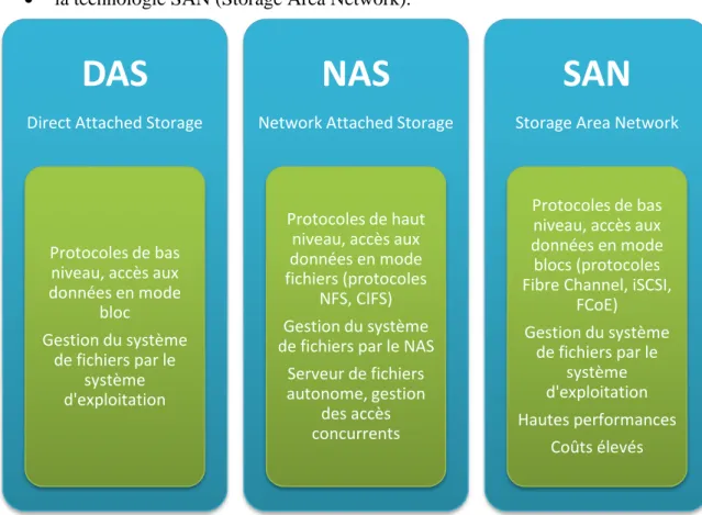 Figure 11 Différences entre DAS/NAS/SAN 