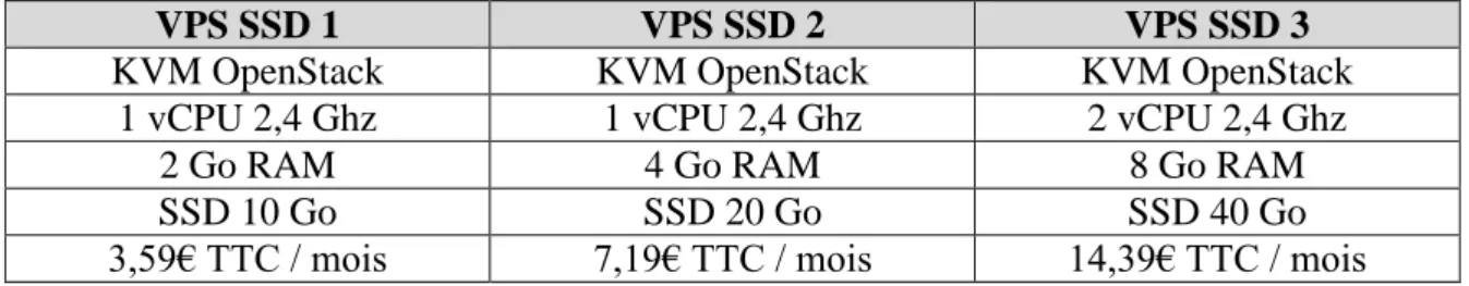 Tableau 10 Prix de la gamme VPS SSD de chez OVH 