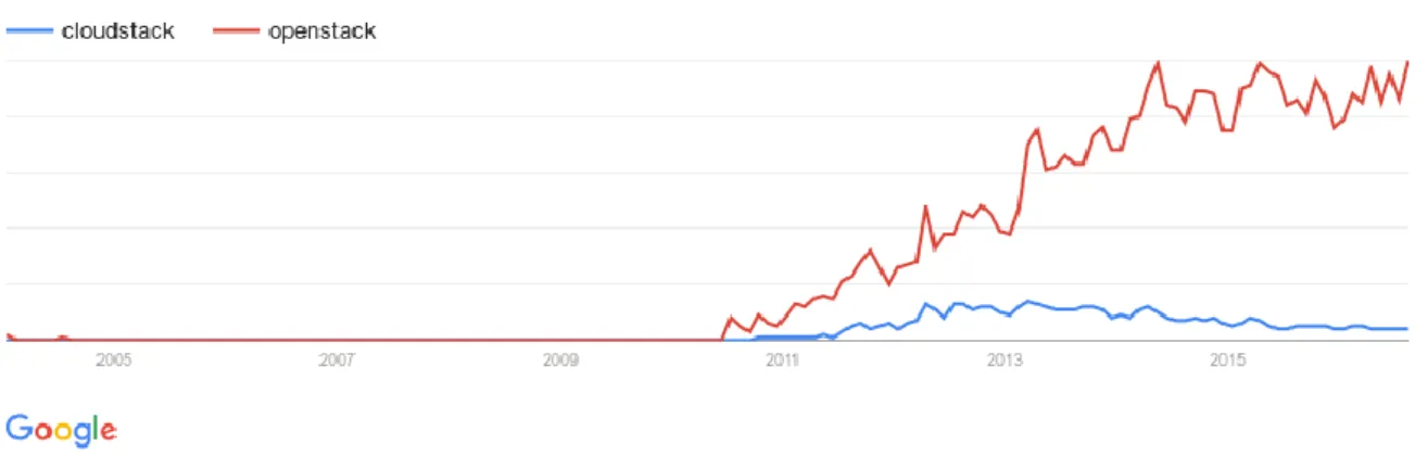 Figure 12 Nombre de recherches contenant les mots CloudStack et OpenStack sur le moteur de recherche Google
