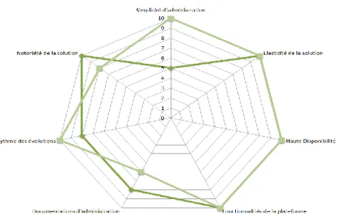 Figure 13 Choix de la solution selon les impératifs de la cellule Soutien PFI-ENT. 