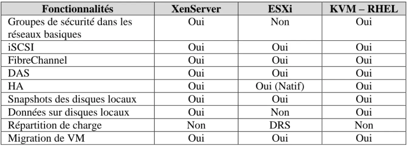Tableau 15 Tableau comparatif des fonctionnalités réseaux et stockage des principaux hyperviseurs de niveau 1 prises en  charge par CloudStack