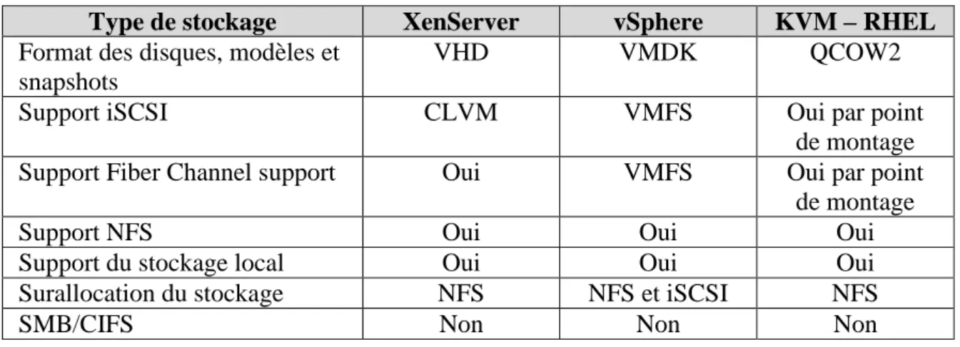 Tableau 16 Tableau comparatif des fonctionnalités de stockage primaire des principaux hyperviseurs de niveau 1 prises  en charge par CloudStack