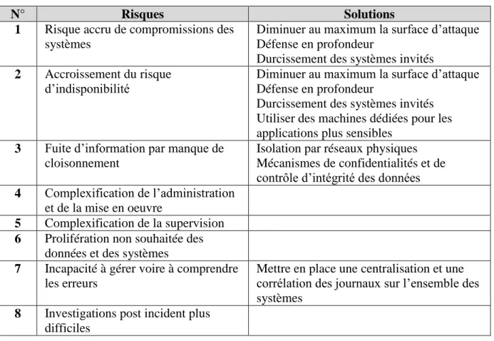 Tableau 17 Risques liés à la virtualisation identifiés par l'ANSSI et solutions 