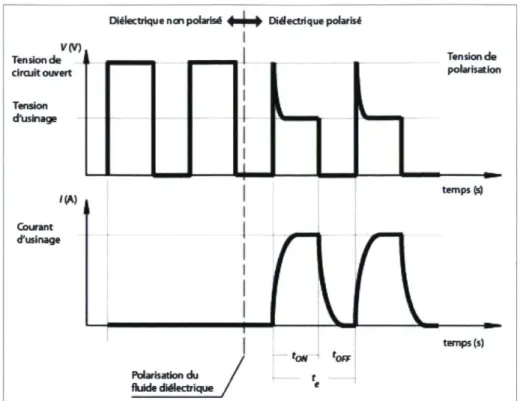 Figure 2-3: Évolution de la tension et du courant électrique pendant l'usinage [7]. 
