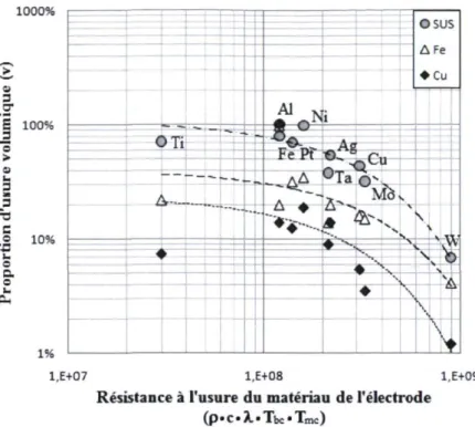 Figure 2-7: Relation entre l'usure volumique et la force d'érosion considérant la chaleur latente  et la température d'ébullition, adapté de [18]