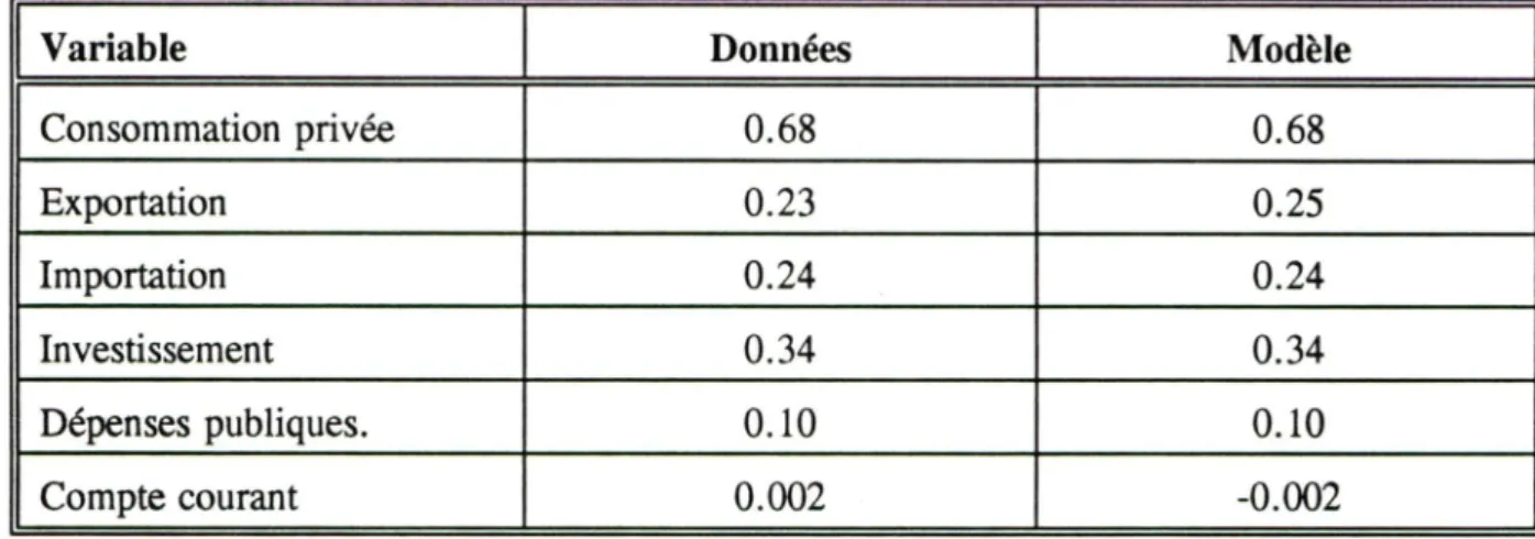 Tableau 2. Valeurs de quelques variables en proportion du PIB