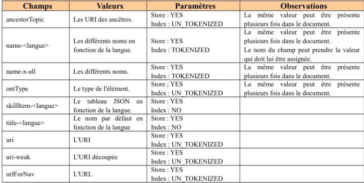 Tableau 2 - Index des capacités, notions et niveaux